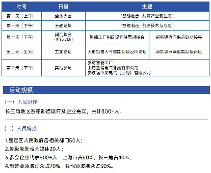 第四屆長三角智能制造高峰論壇在上海啟幕，共筑產業新生態
