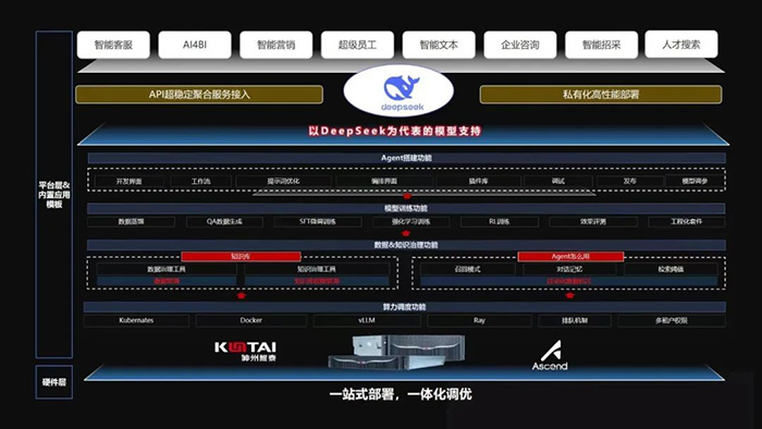 神州鯤泰發布KunTai Cube「智匯魔方」:企業模型私有化部署的“全能工具箱” 神州鯤泰發布KunTai Cube「智匯魔方」:企業模型私有化部署的“全能工具箱”