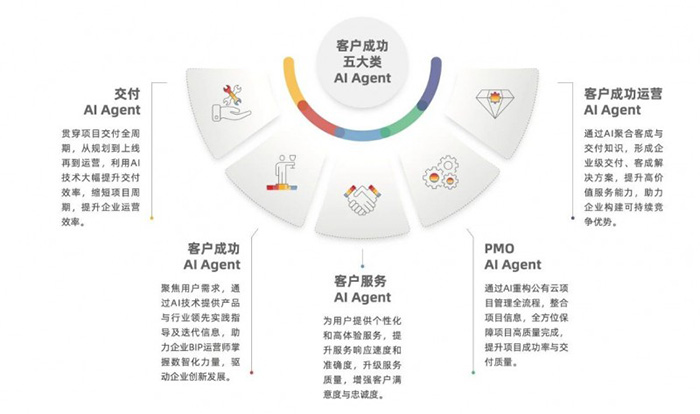 “傳統(tǒng)服務(wù)”到“自主駕馭”:YonSuite企業(yè)AI如何賦能企業(yè)客戶成功? “傳統(tǒng)服務(wù)”到“自主駕馭”:YonSuite企業(yè)AI如何賦能企業(yè)客戶成功?
