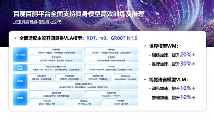 百度智能云AI基礎設施入選2025 WAIC重點創新成果 助力具身智能機器人多維能力建設 百度智能云AI基礎設施入選2025 WAIC重點創新成果 助力具身智能機器人多維能力建設