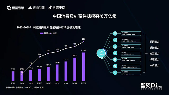 巨量引擎X火山引擎X抖音電商:推動AI技術與智能硬件深度融合,解鎖行業創新密碼 巨量引擎X火山引擎X抖音電商:推動AI技術與智能硬件深度融合,解鎖行業創新密碼
